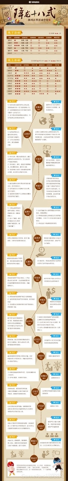 18种游戏运营活动优缺点_第1页