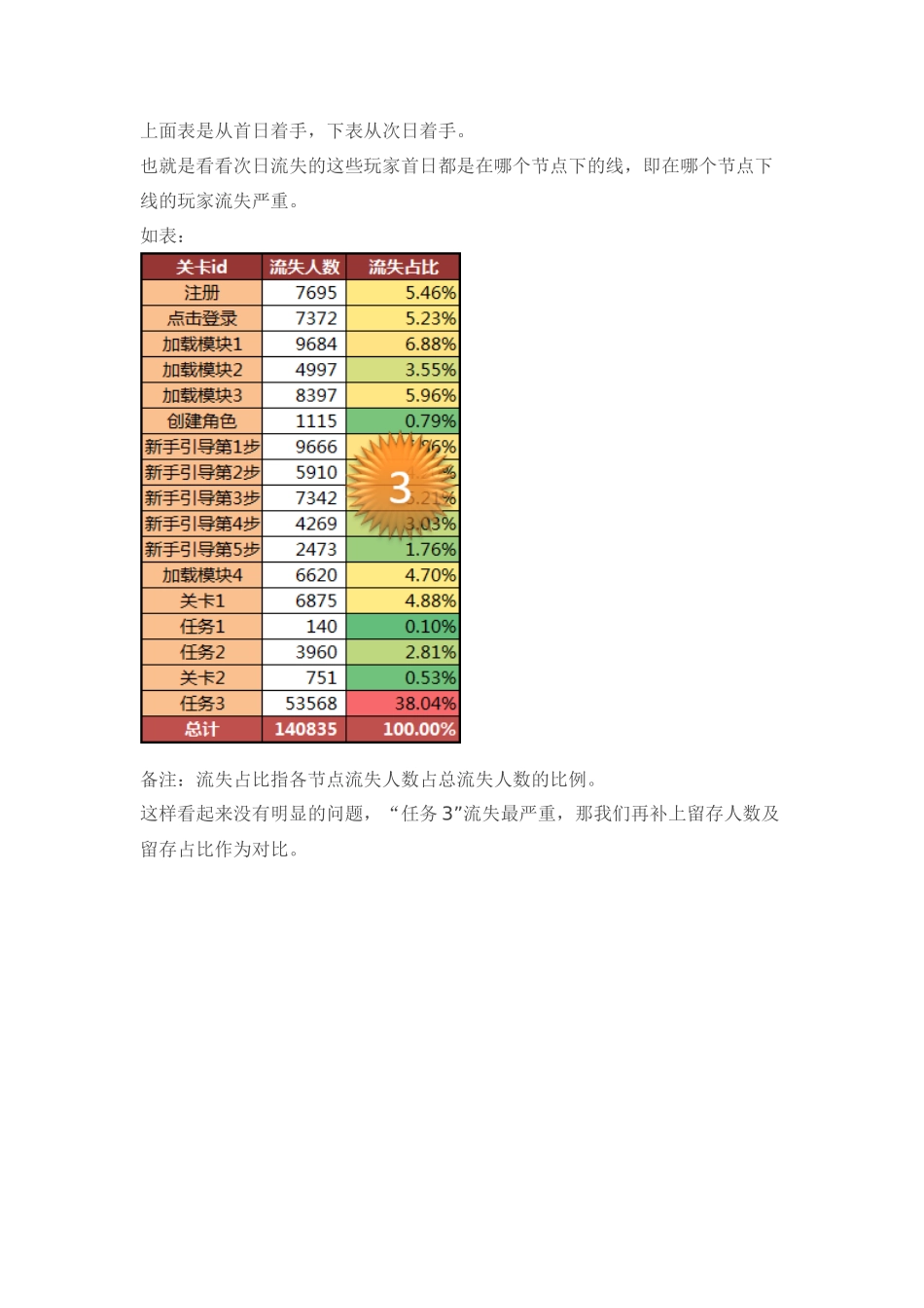 浅谈网络游戏中新用户首日流失的数据分析_第2页