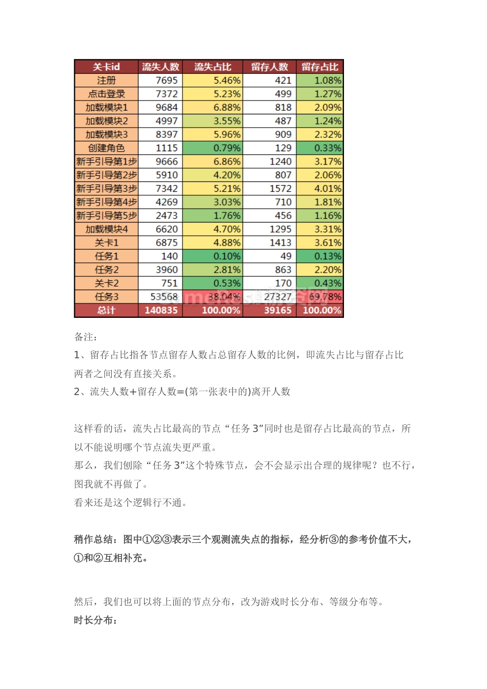 浅谈网络游戏中新用户首日流失的数据分析_第3页