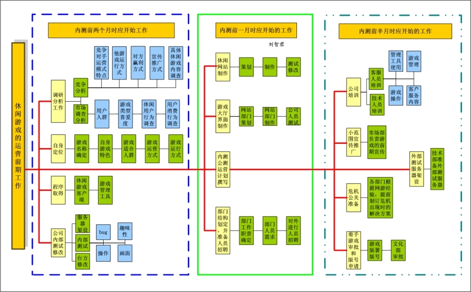 休闲游戏前期运营流程 (图)_第1页
