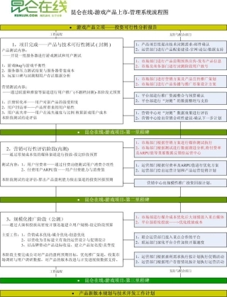 理解工作【新产品上市管理系统流程图】(确认版)