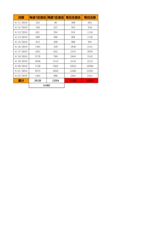 《炎黄OL》二次封测数据统计表-201009