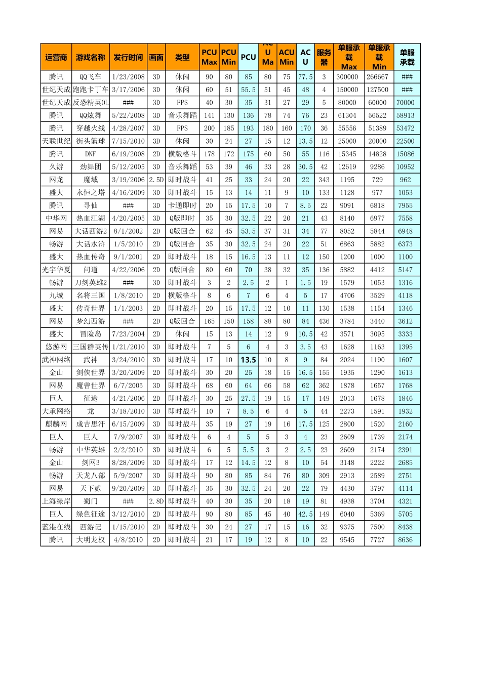 近期热门网游在线人数及广告投放分析-201007_第1页