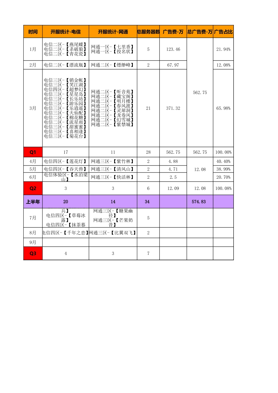 近期热门网游在线人数及广告投放分析-201007_第3页