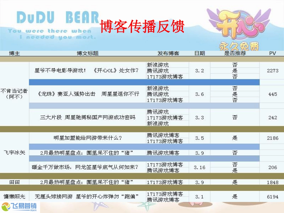 网龙·《开心OL》公测推广报告_第3页