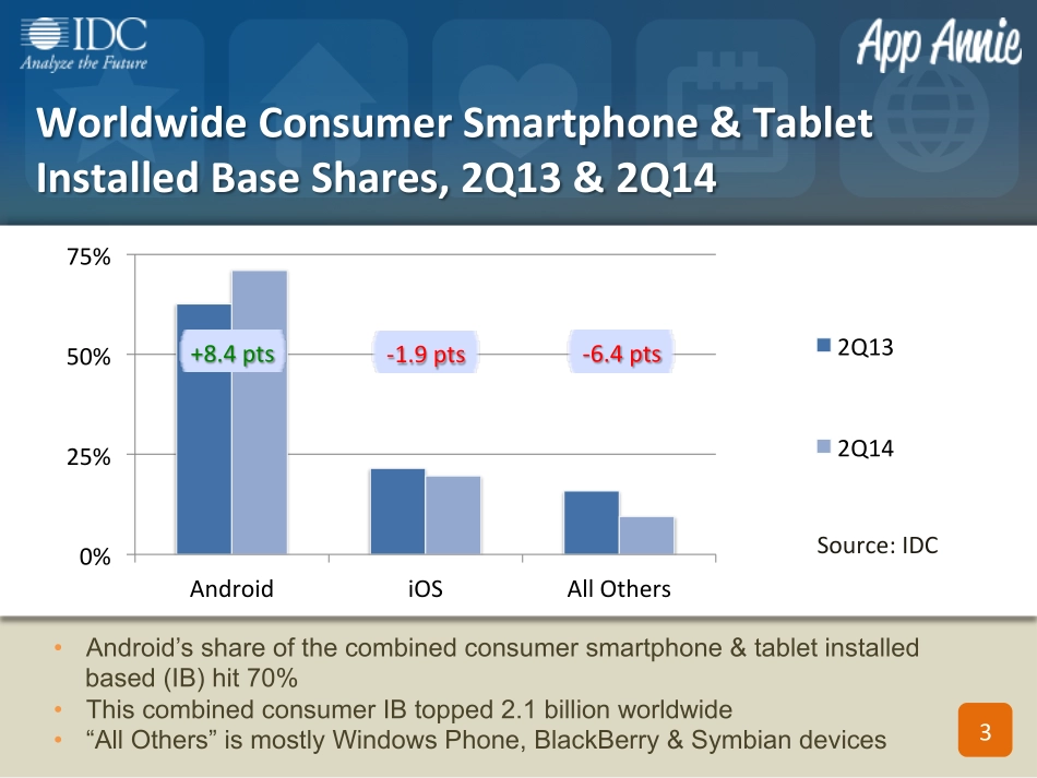 App Annie&IDC：2014年Q2全球手机游戏市场报告_第3页