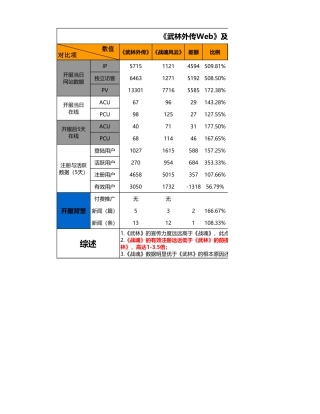 “武林外传-战魂风云”数据对比-1109