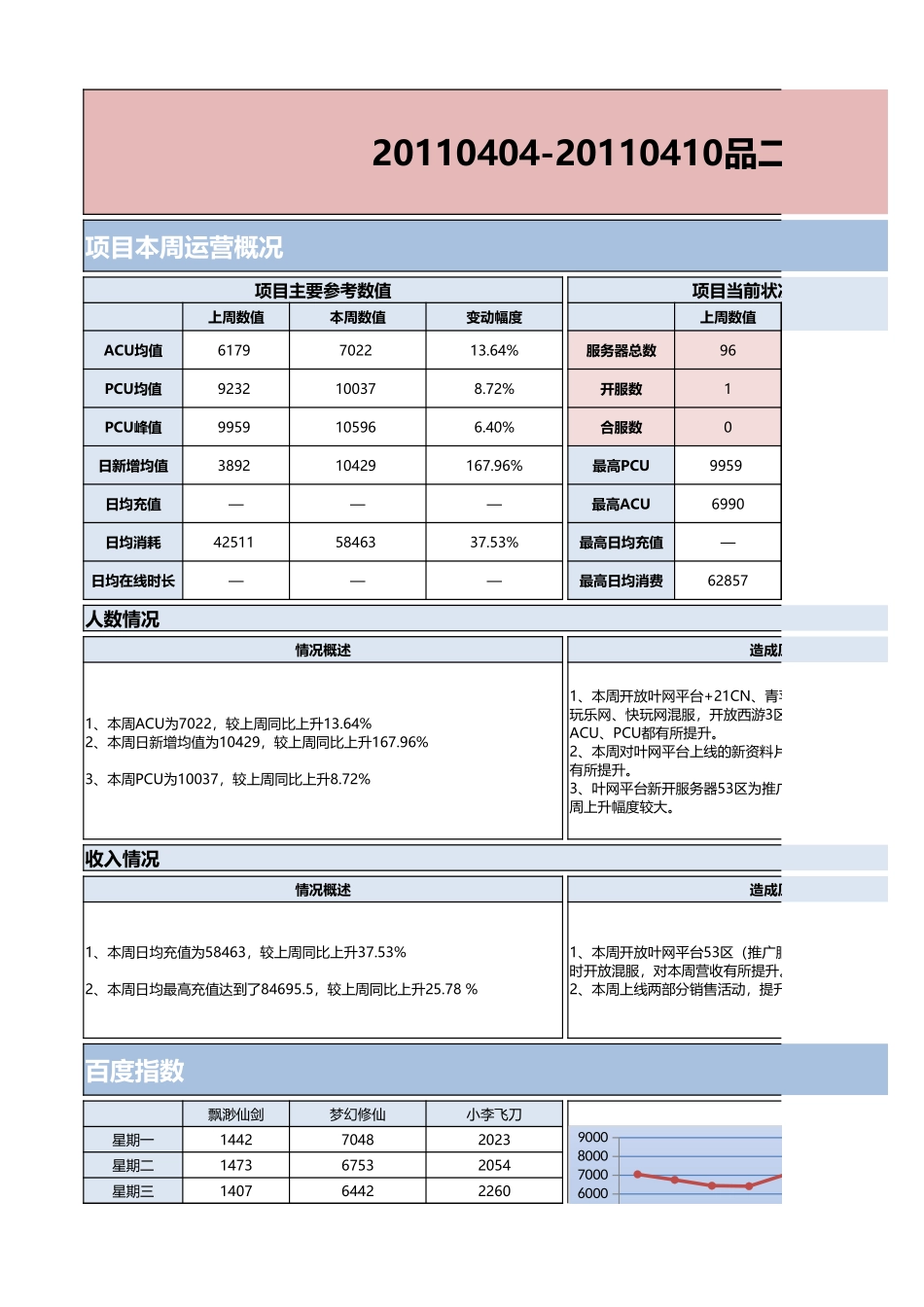 《飘渺仙剑》4月第二周周报_201104_第1页