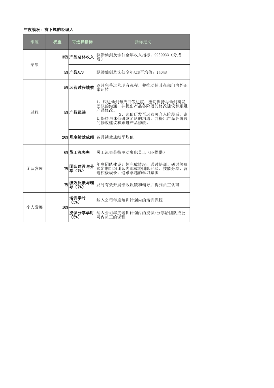 《飘渺仙剑》2011年年度绩效目标及考核表_第1页