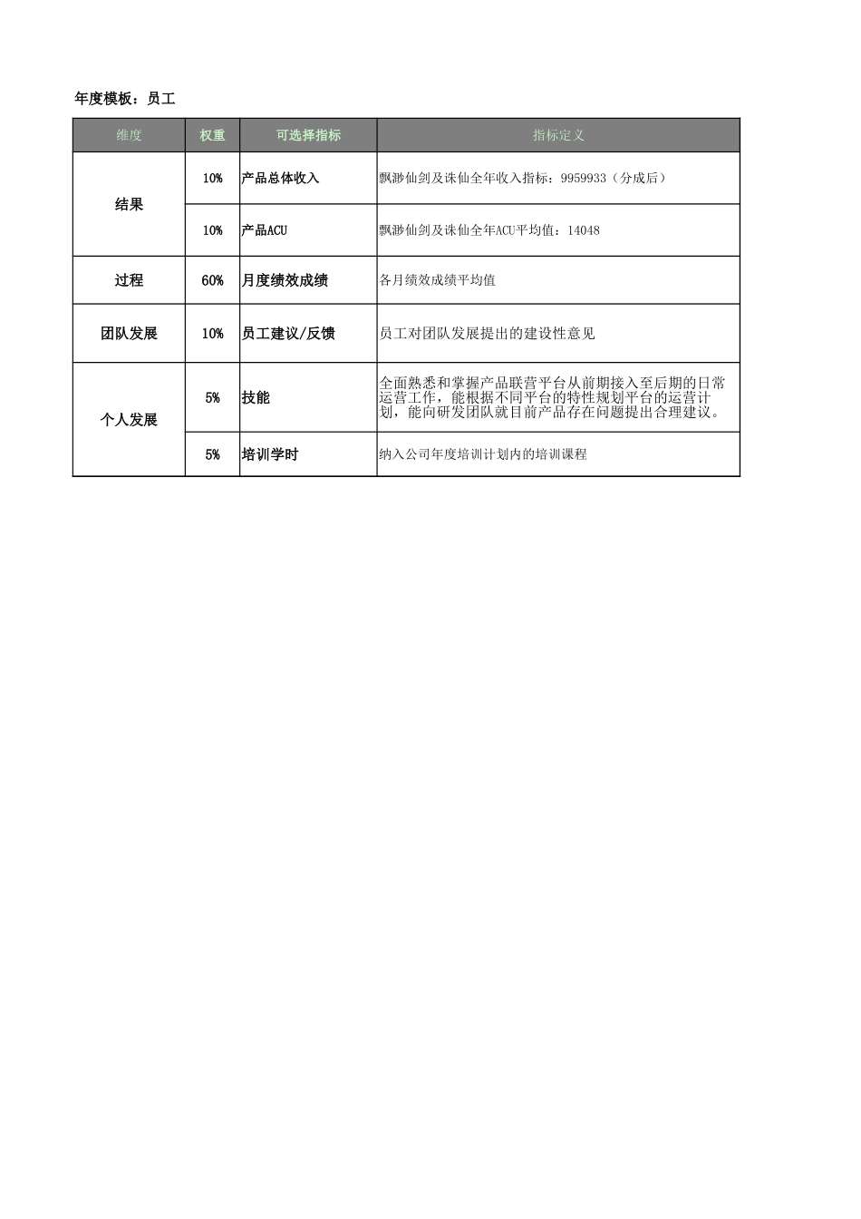 《飘渺仙剑》2011年年度绩效目标及考核表_第3页