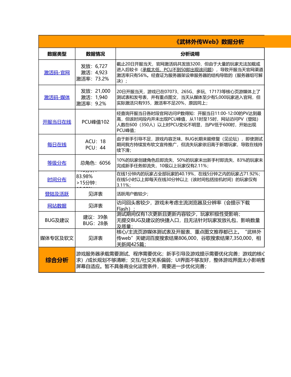 《武林外传Web》数据通报-20111031_第1页