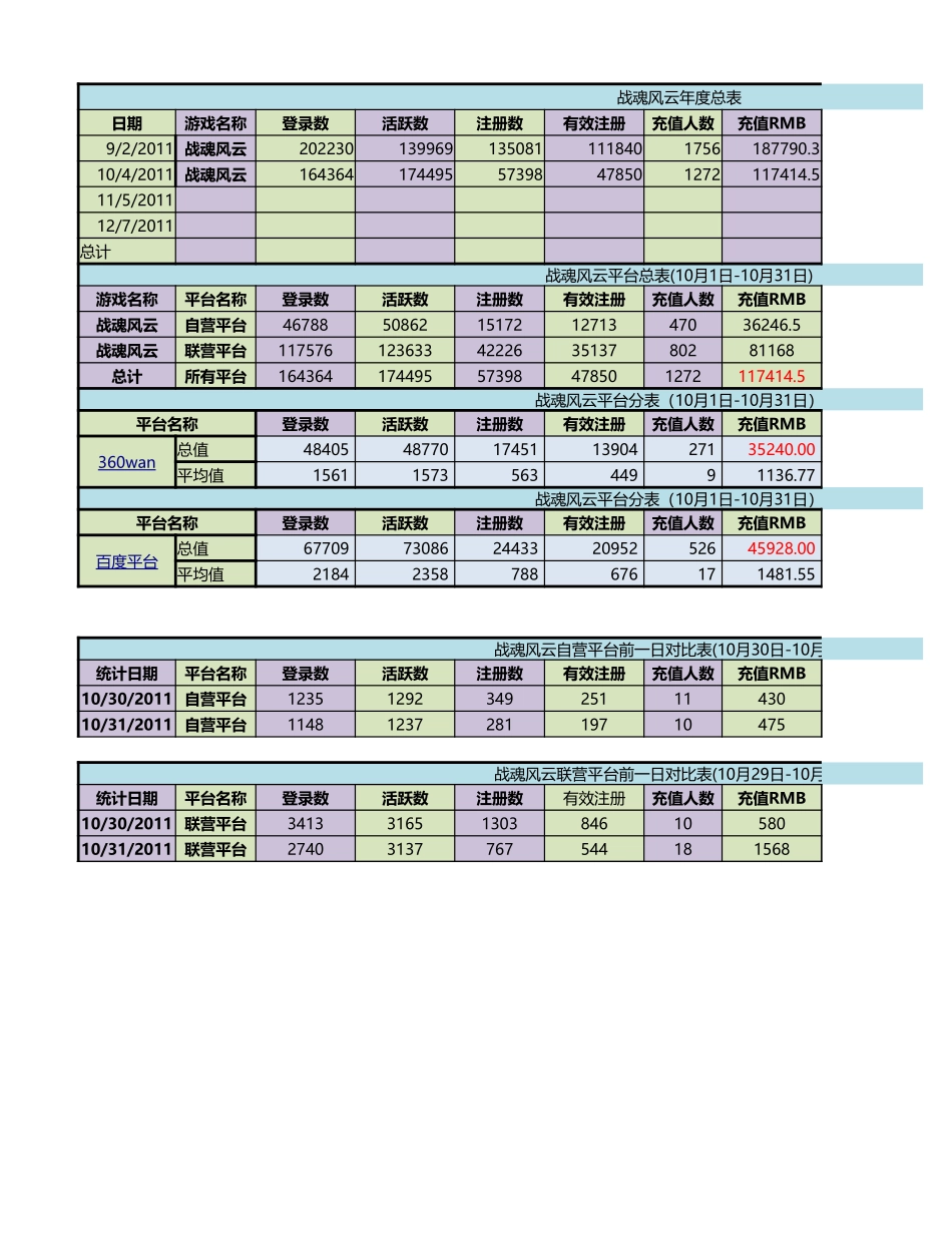《战魂风云》10月数据统计表 _第1页