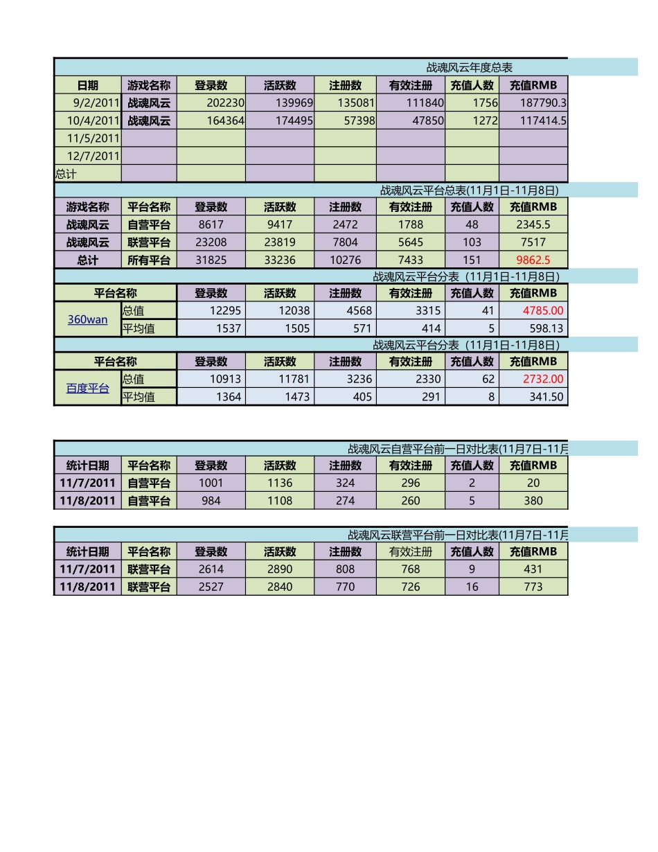 《战魂风云》11月数据统计表 _第1页