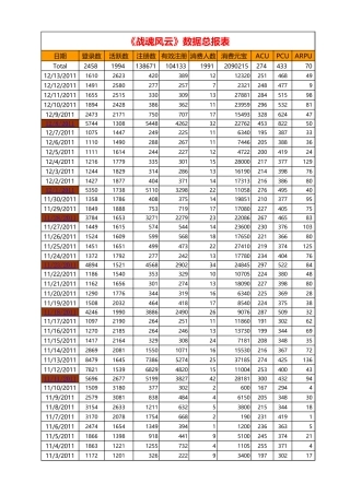 《战魂风云》运营总数据-1214
