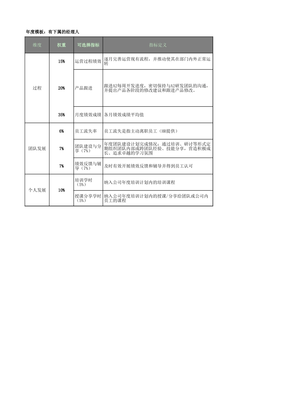 A2运营部2011年年度绩效目标及考核表_第1页