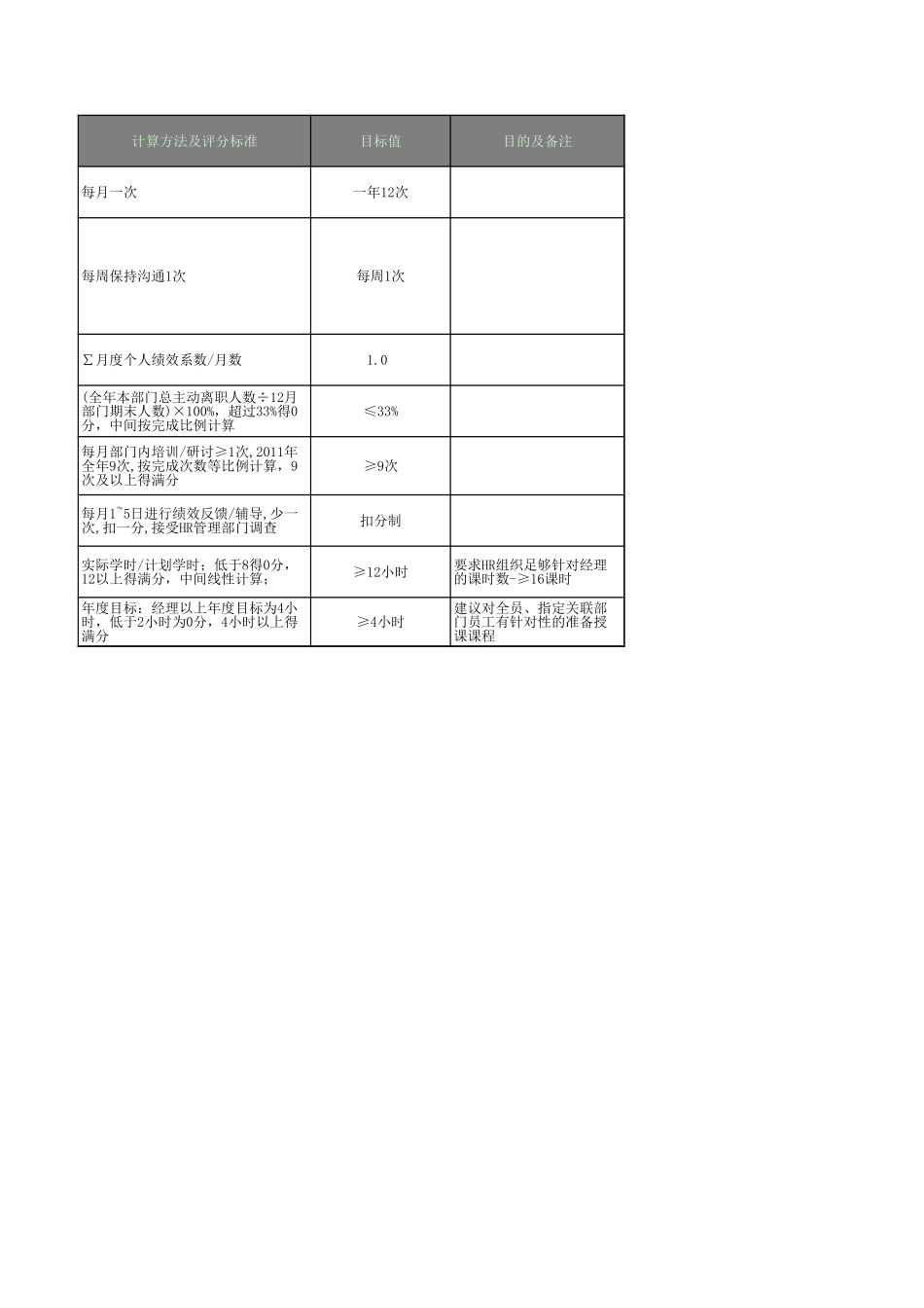 A2运营部2011年年度绩效目标及考核表_第2页