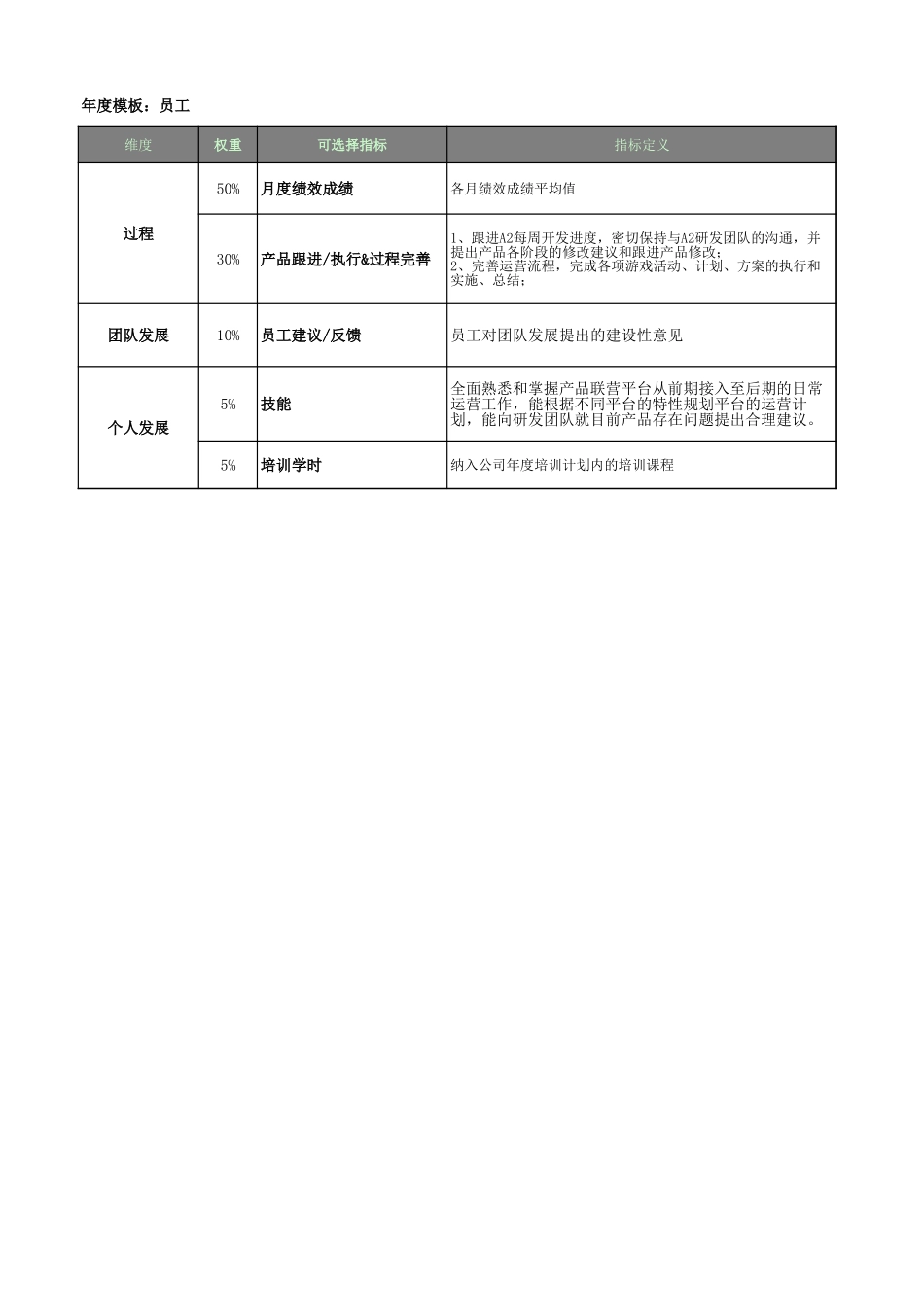 A2运营部2011年年度绩效目标及考核表_第3页