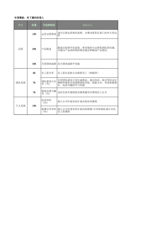 A2运营部2011年年度绩效目标及考核表
