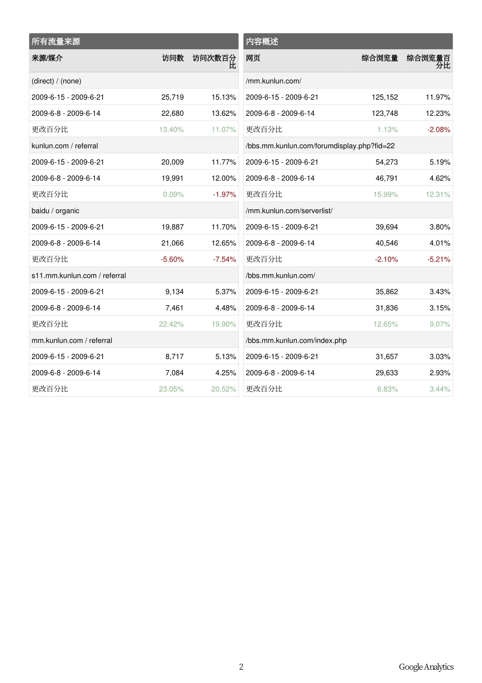 Analytics_美眉梦工厂_20090615-20090621_(Analytics_美眉梦工厂_第2页
