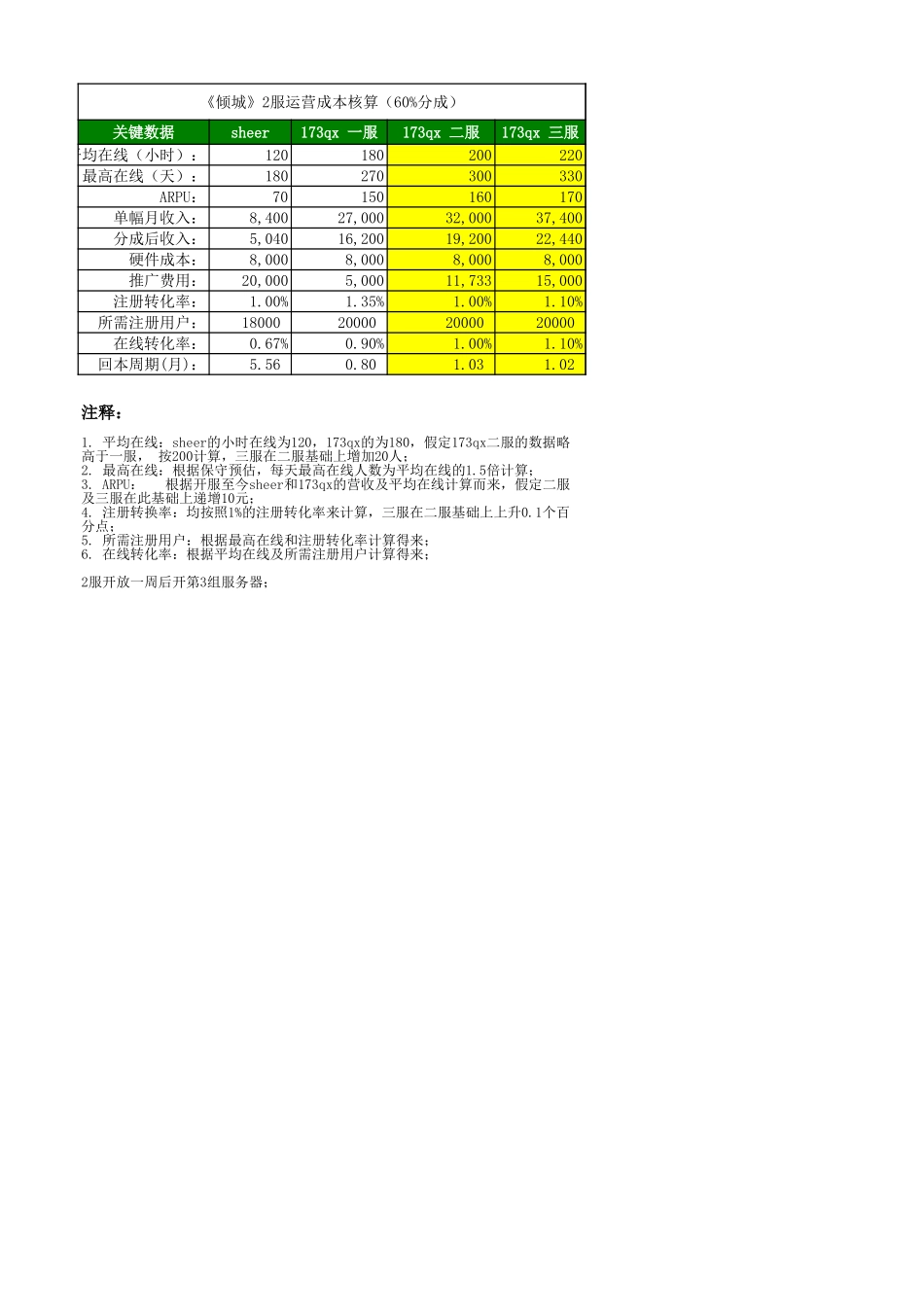 倾城2服运营成本核算及推广计划-091016_第1页