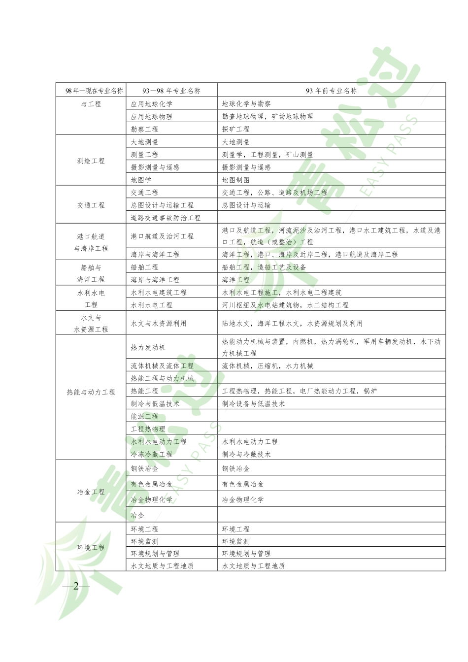 青松过-一级建造师备考指导附件—报考专业对照表_第2页
