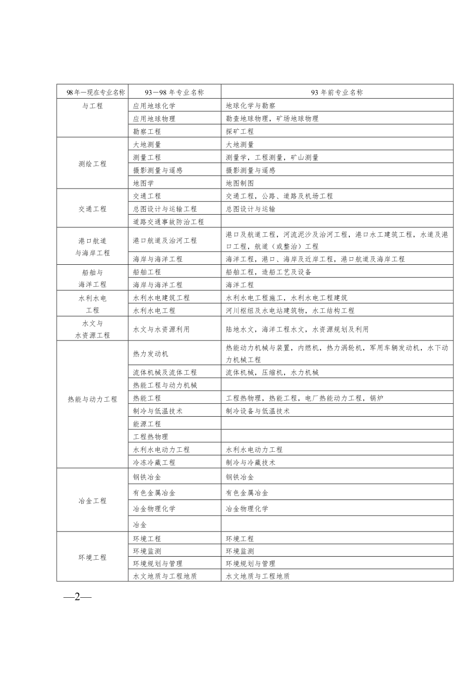 一级建造师备考指导附件—报考专业对照表_第2页