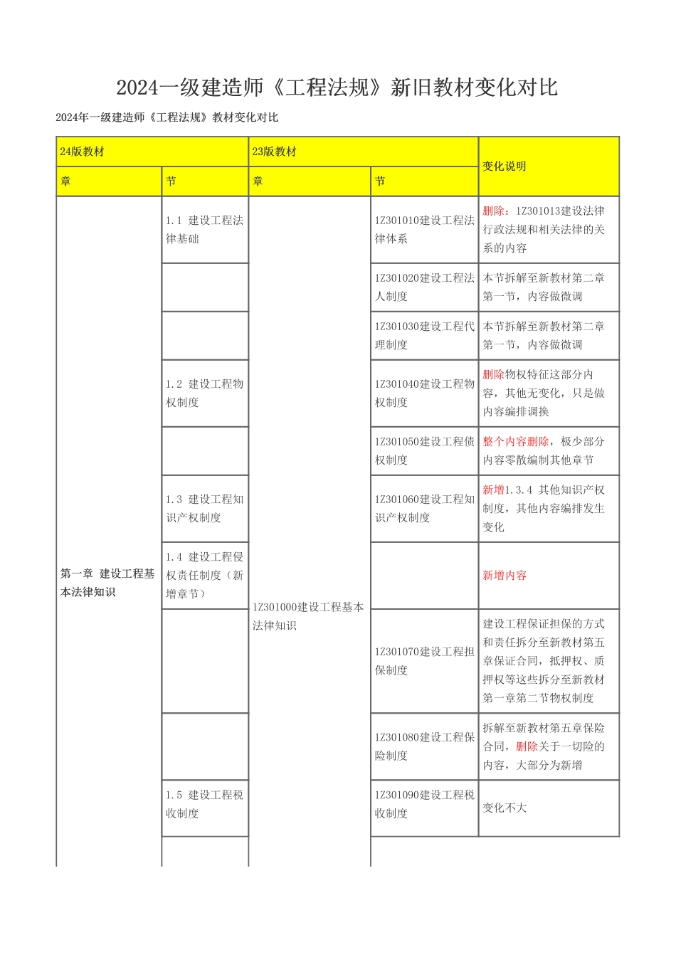 2024年一级建造师《建设工程法规及相关知识》新旧教材对比_第1页