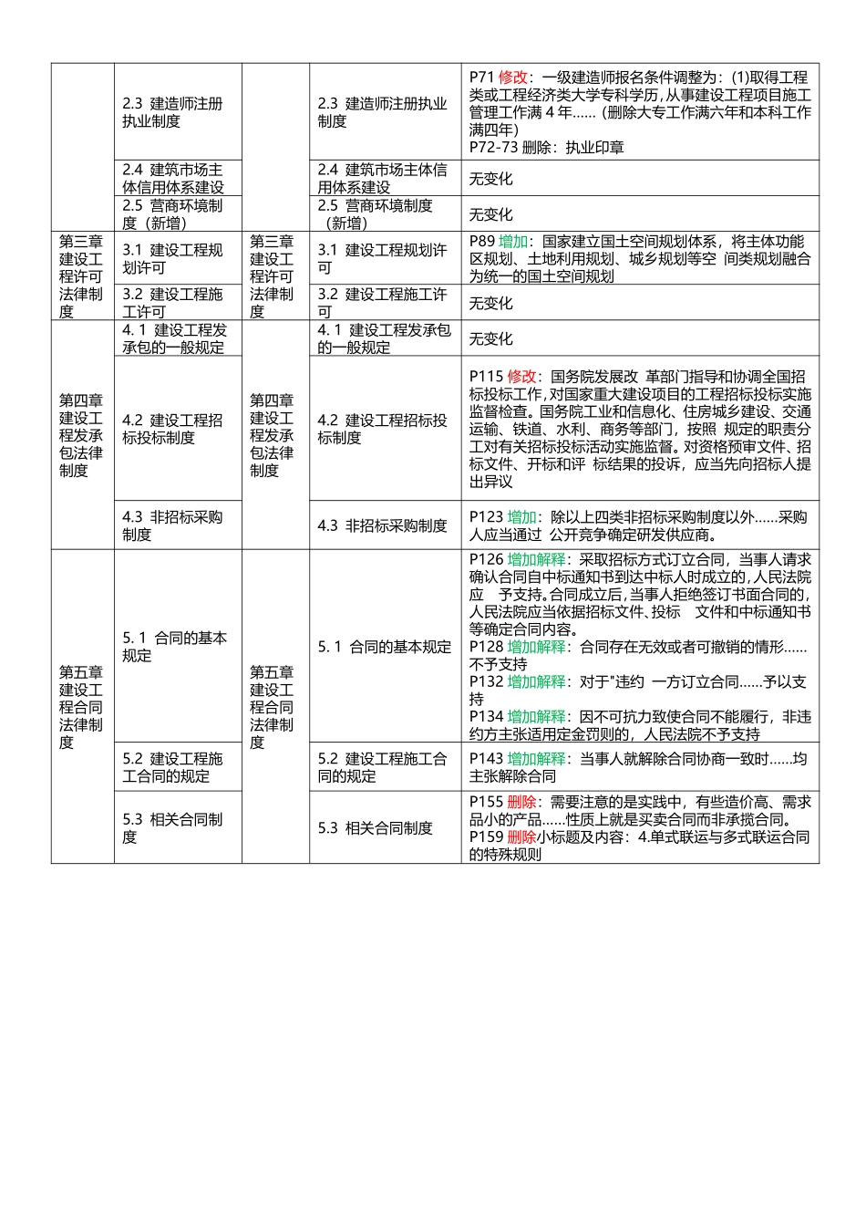 2025年一级建造师《建设工程法规及相关知识》新旧教材对比_第3页