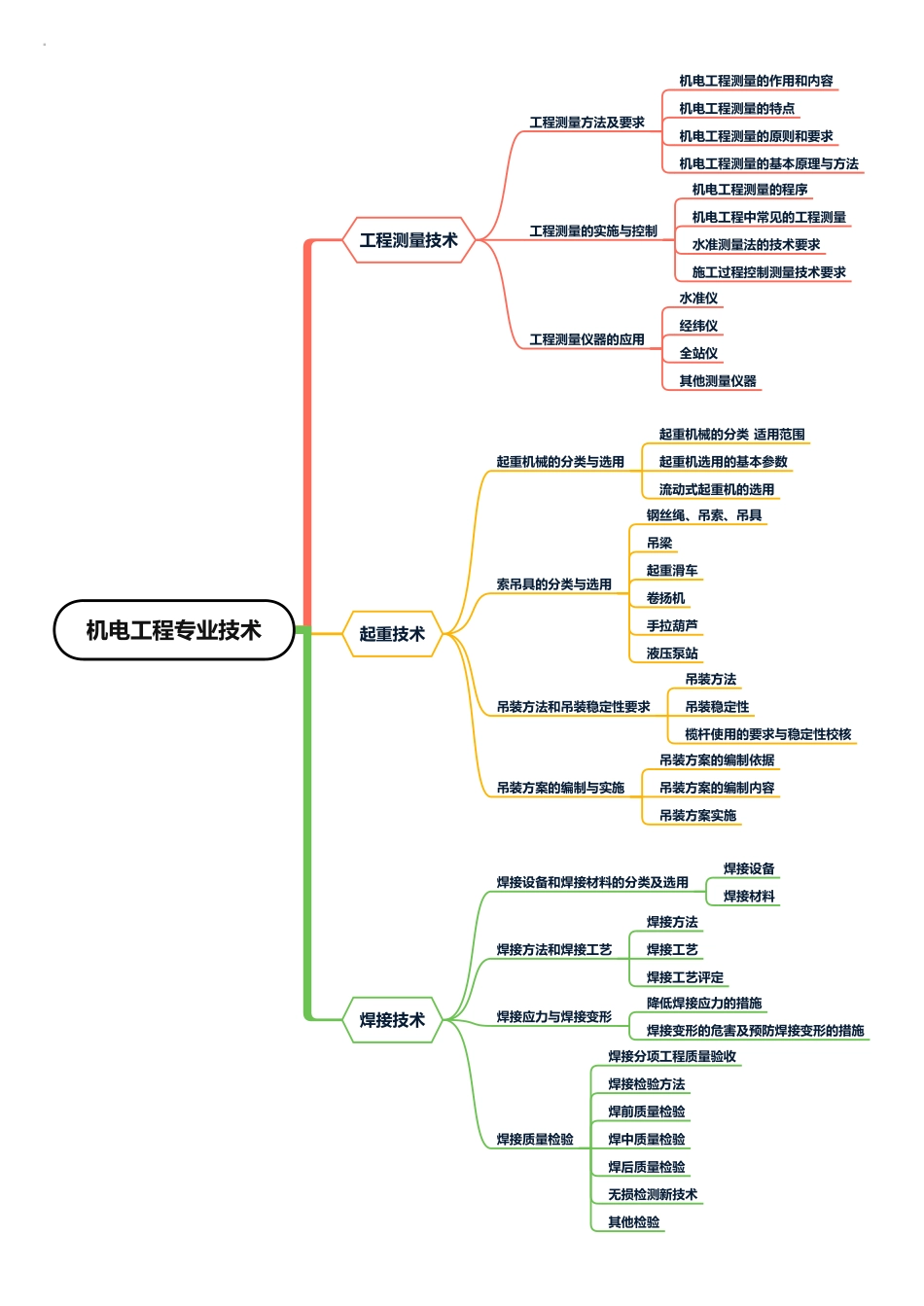2024年一级建造师《机电工程管理与实务》思维导图_第3页