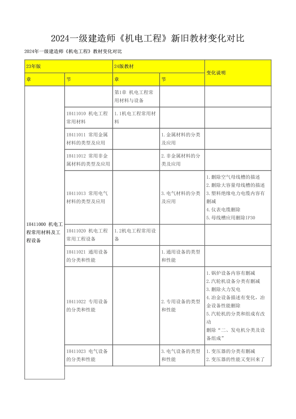 2024年一级建造师《机电工程管理与实务》新旧教材对比_第1页
