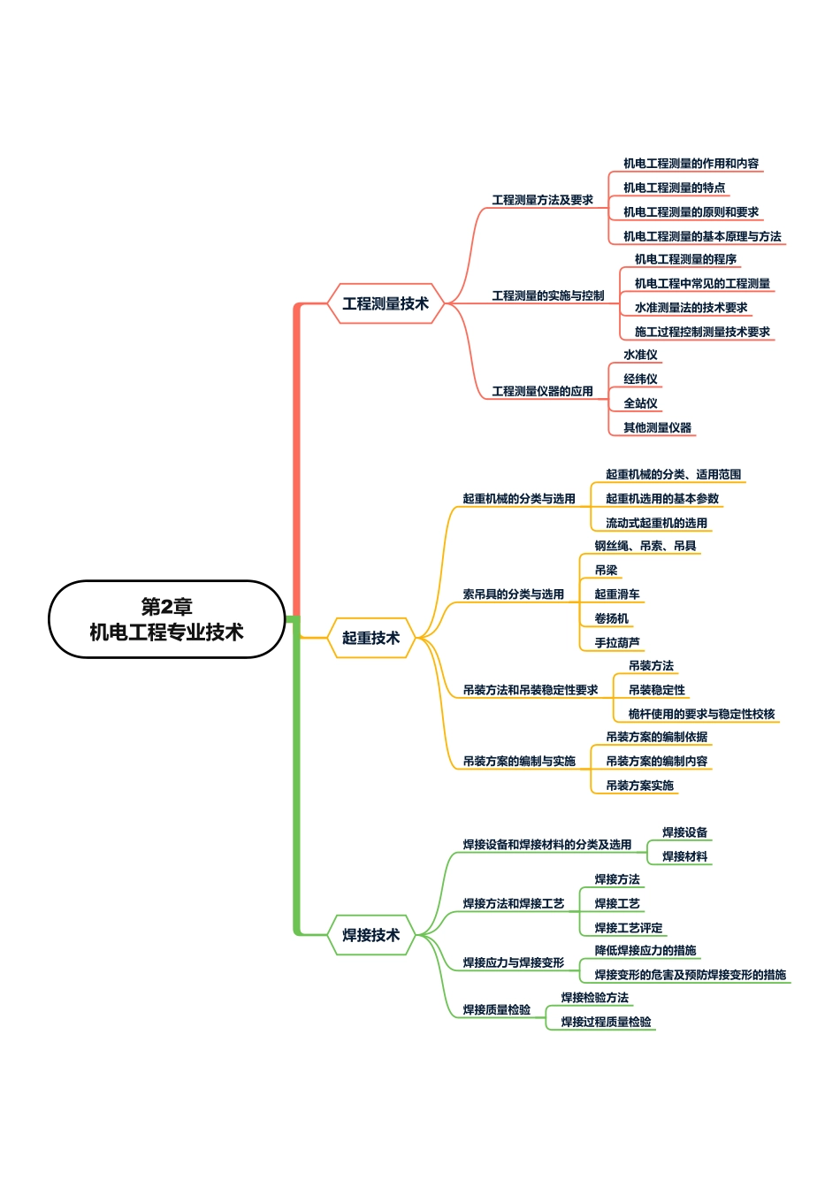 2025年一级建造师《机电工程管理与实务》思维导图_第3页