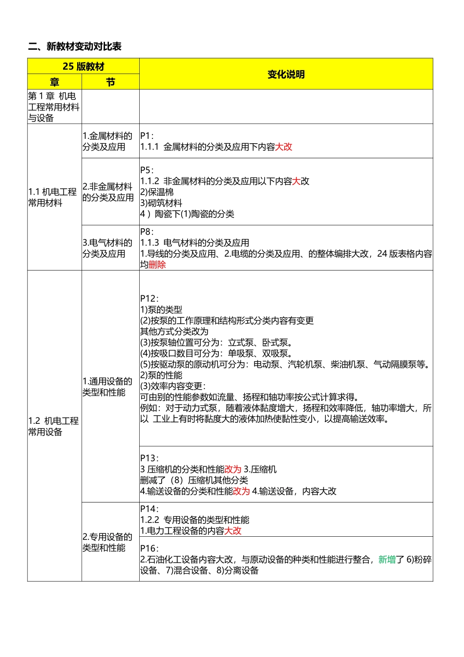 2025年一级建造师《机电工程管理与实务》新旧教材对比_第2页