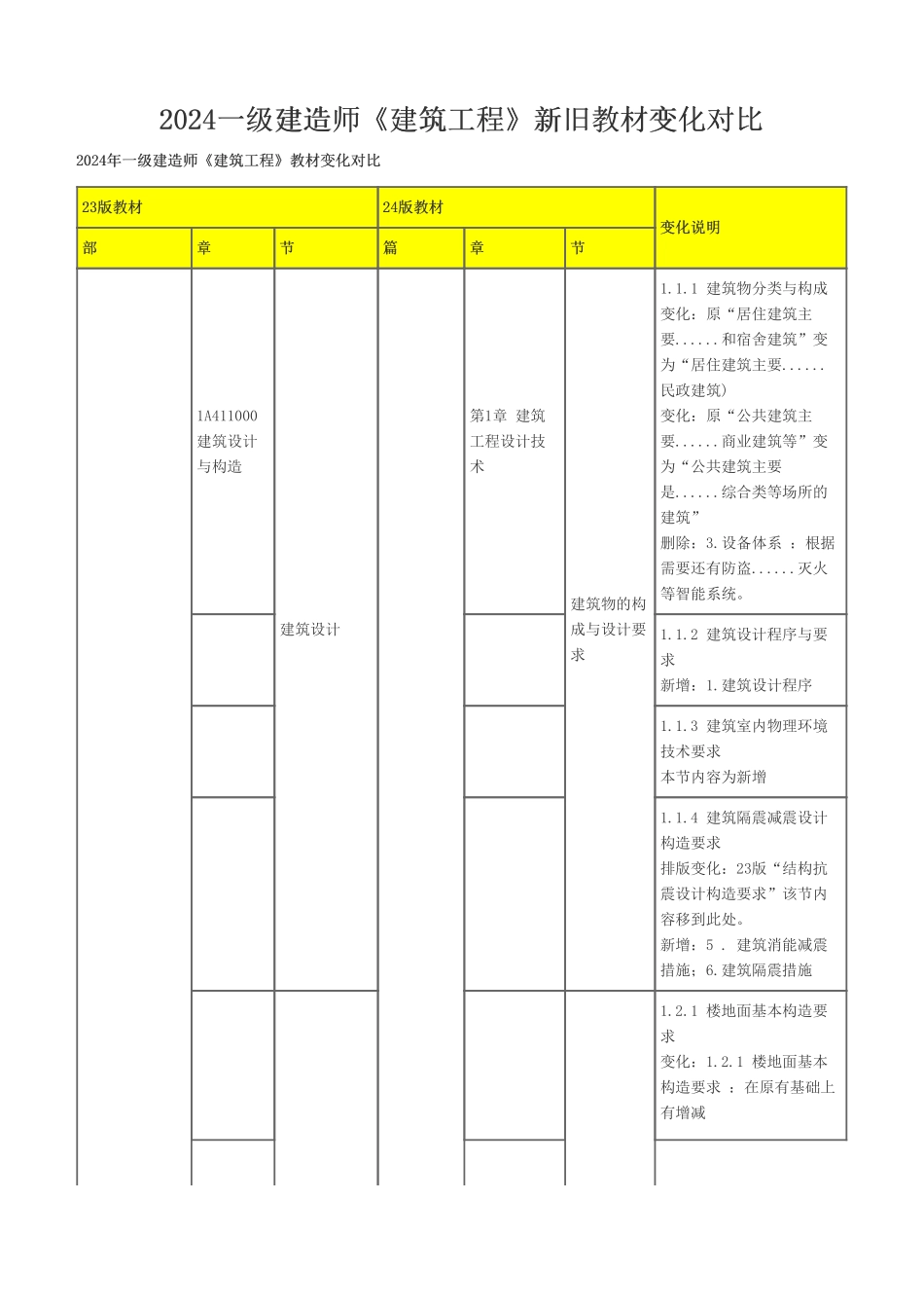 2024年一级建造师《建筑工程管理与实务》新旧教材对比_第1页