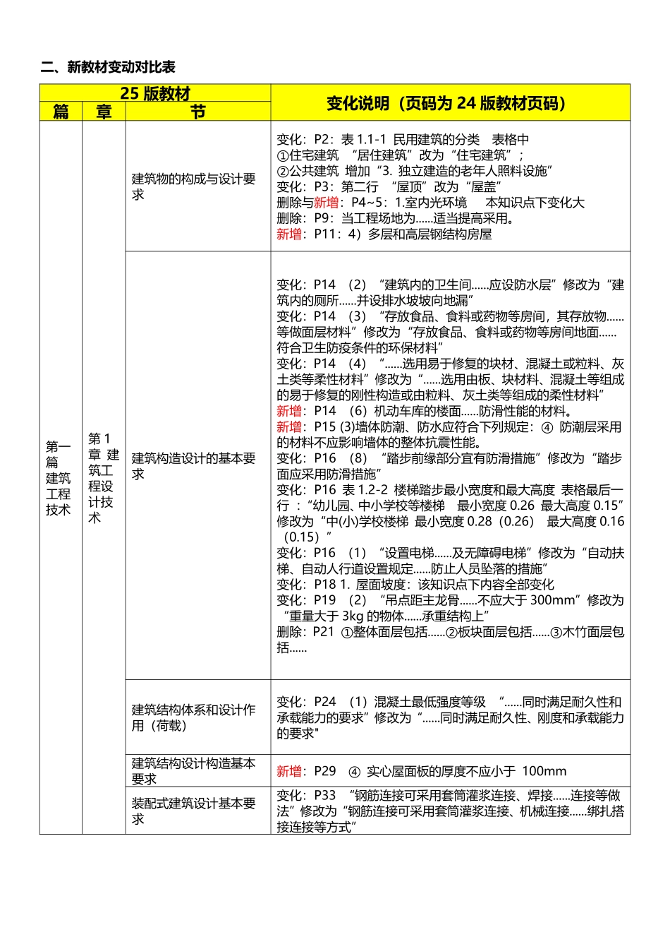 2025年一级建造师《建筑工程管理与实务》新旧教材对比_第2页