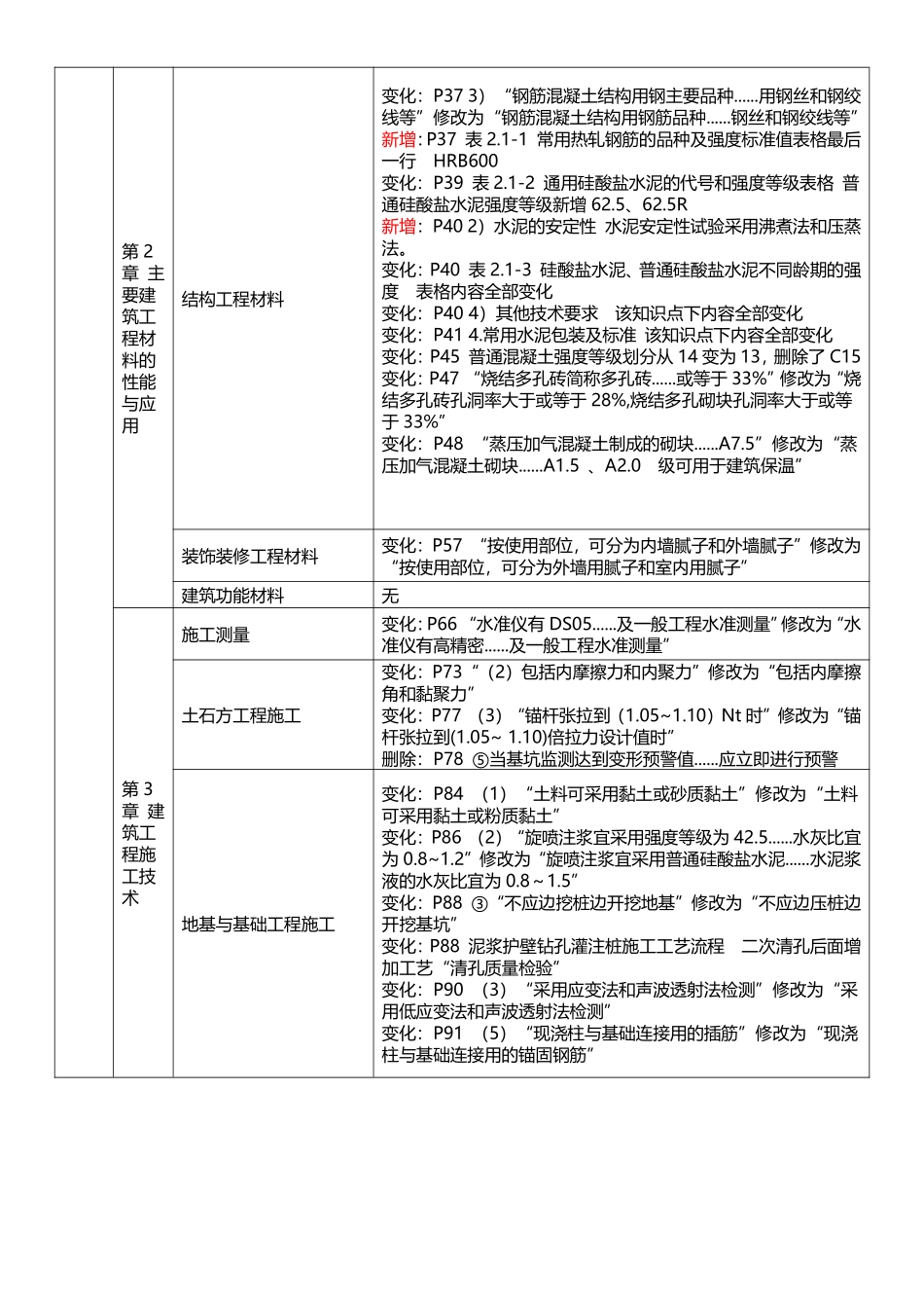 2025年一级建造师《建筑工程管理与实务》新旧教材对比_第3页