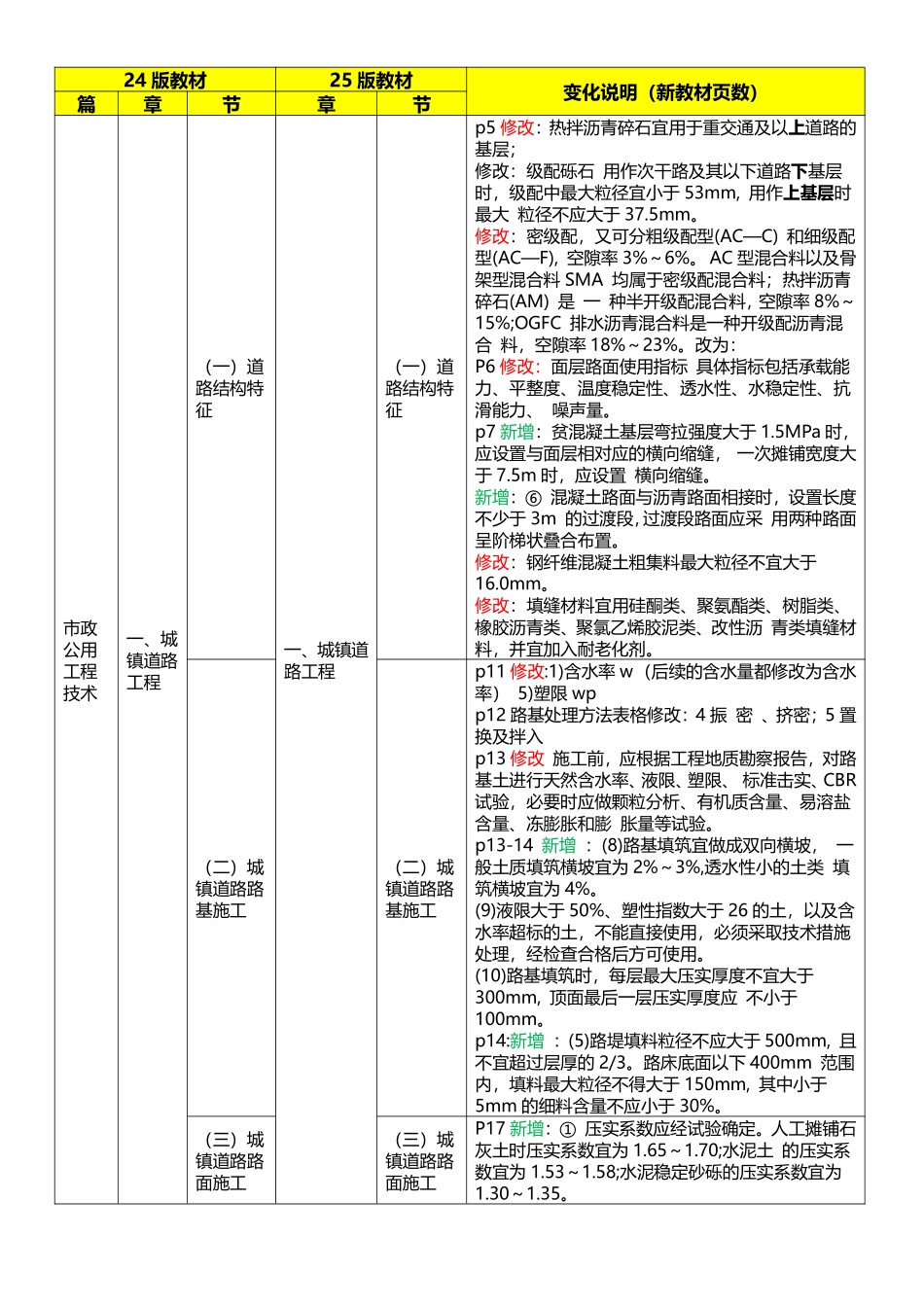 2025年一级建造师《市政公用工程管理与实务》新旧教材对比_第2页