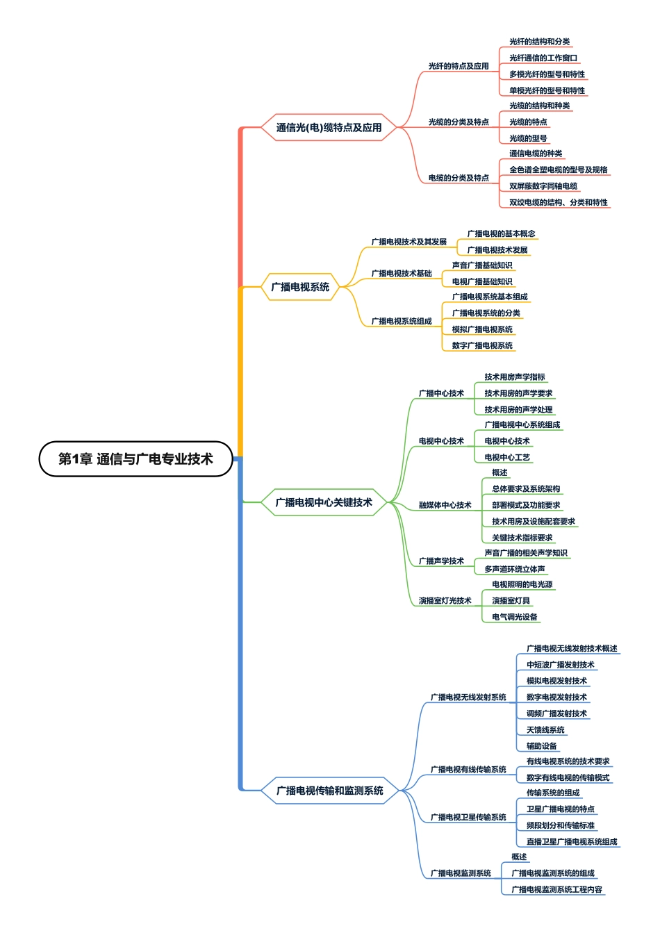 2025年一级建造师《通信与广电工程管理与实务》思维导图_第3页