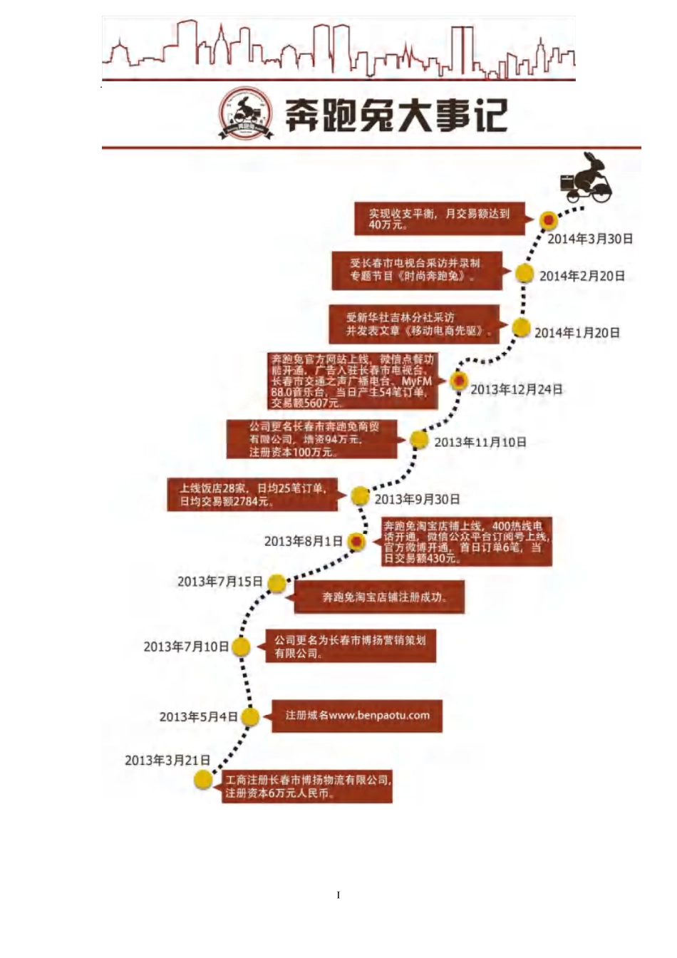 【国赛·创业实践类】长春市奔跑兔商贸有限公司项目运营报告_第2页