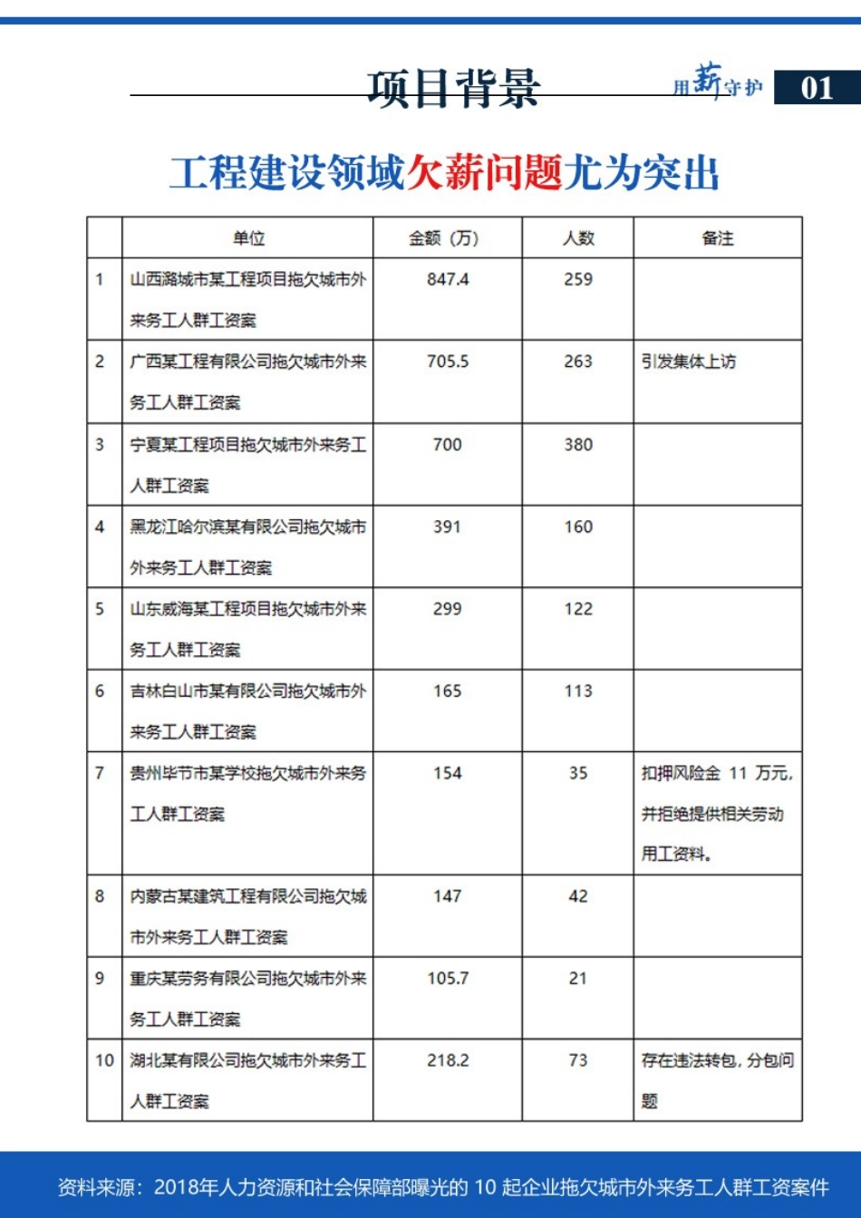 【国赛】薪公益——保障农民工工资支付项目_第2页