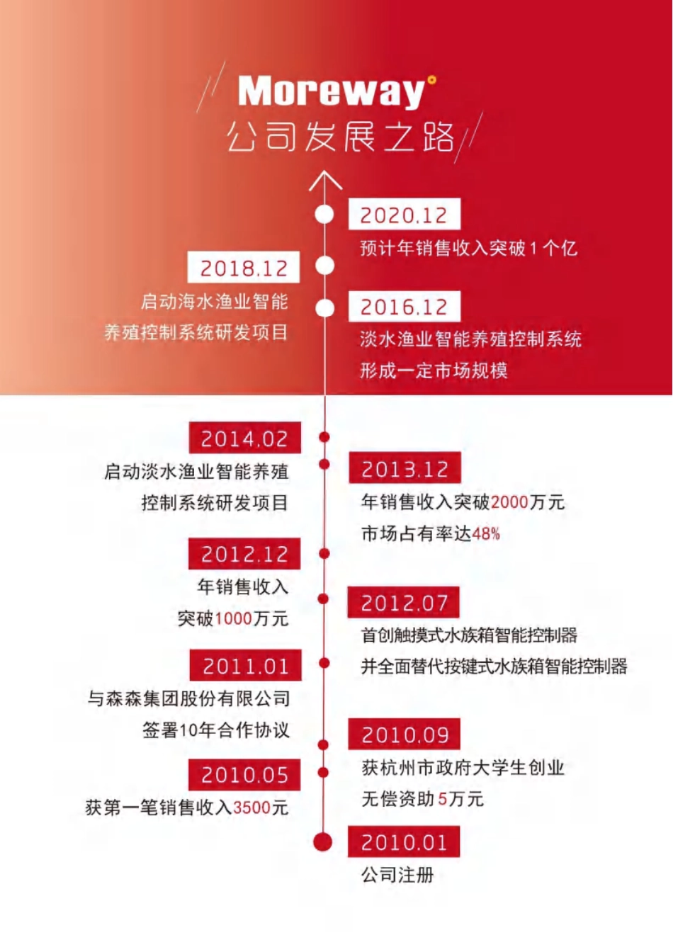 【国赛·创业实践类】杭州茂葳科技有限公司项目运营报告_第3页