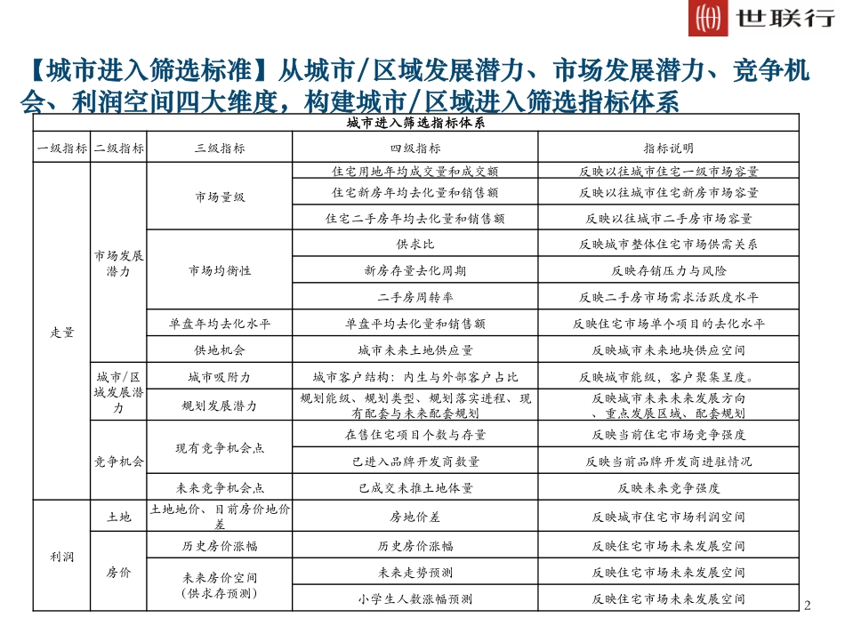 【城市进入研究】厦门城市进入性研究-世联_第2页