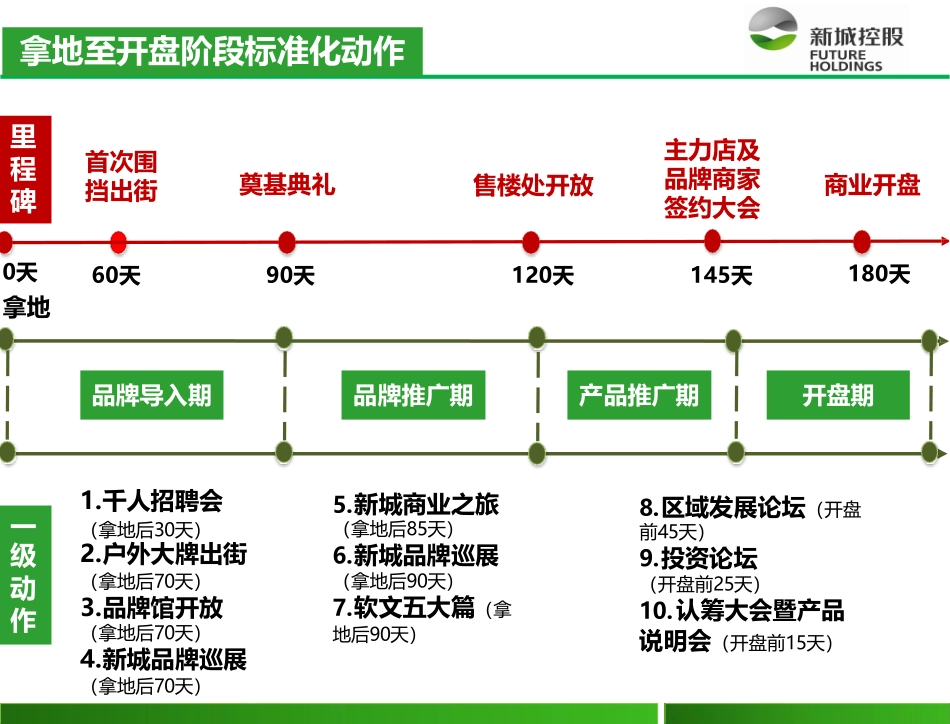 【内部文件】新城控股整盘营销标准化动作指引_第3页