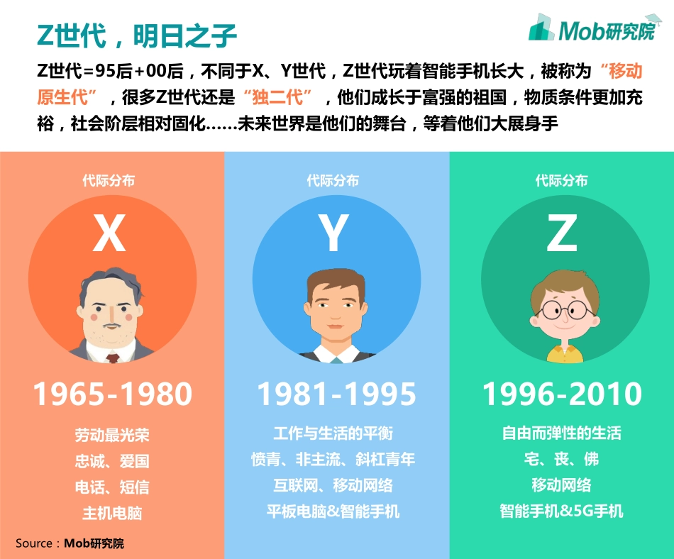 世代大学生图鉴-Mob研究院_第3页