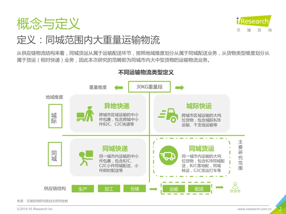 艾瑞-年中国同城货运行业研究报告--文库_第2页