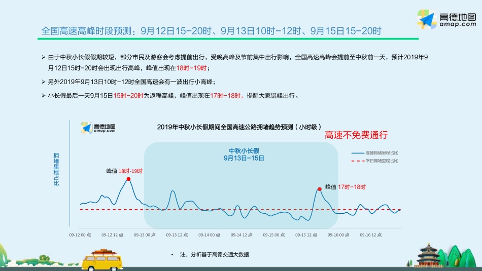 高德地图-中秋小长假出行预测报告--文库_第2页
