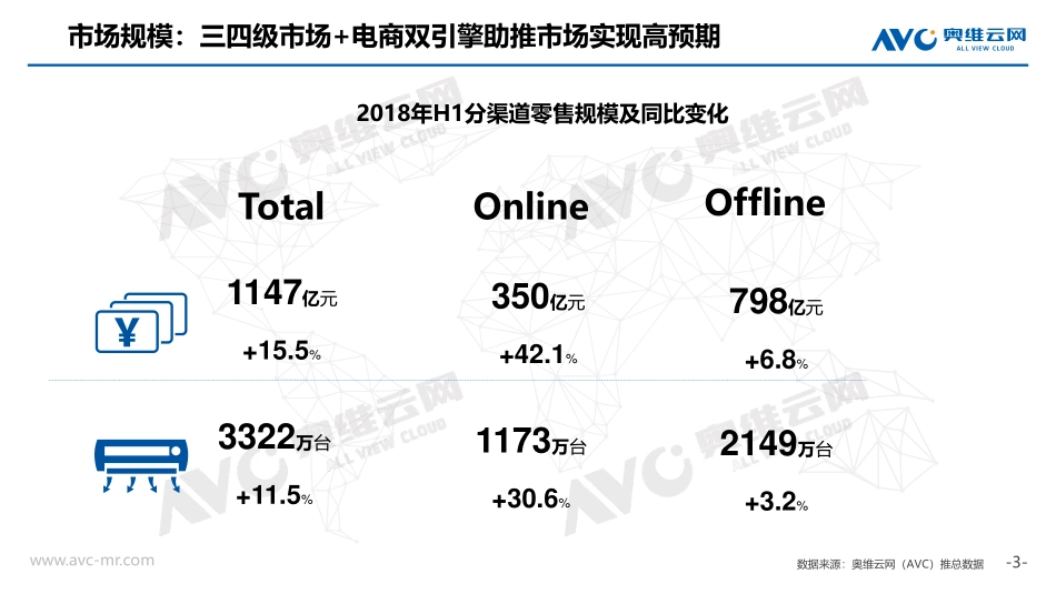 年H空调市场分析报告_第3页