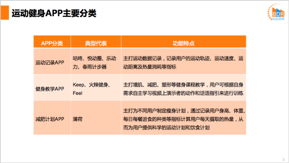 年第季度中国运动健身APP产品市场研究报告__第3页