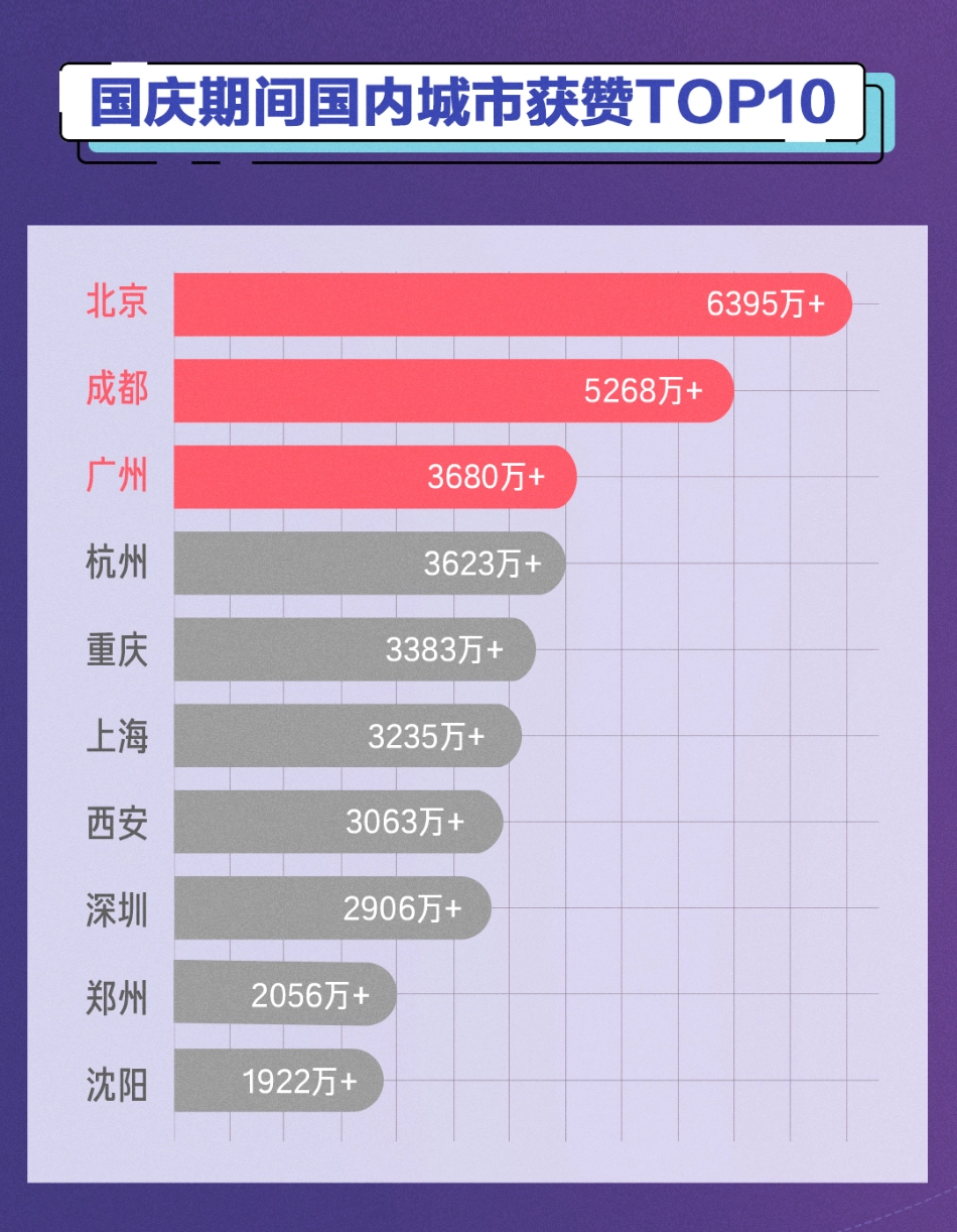 年国庆假期抖音大数据报告_第2页
