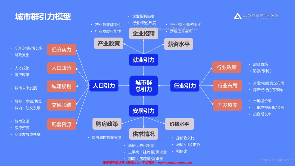 年环渤海经济区楼市报告-安居客房产研究院--页_第3页