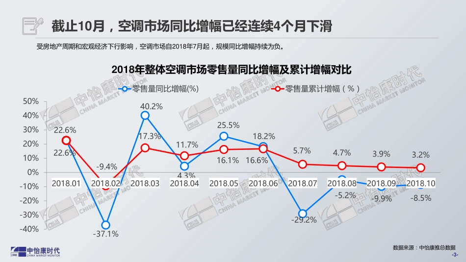 年双旦空调市场预测报告_第3页